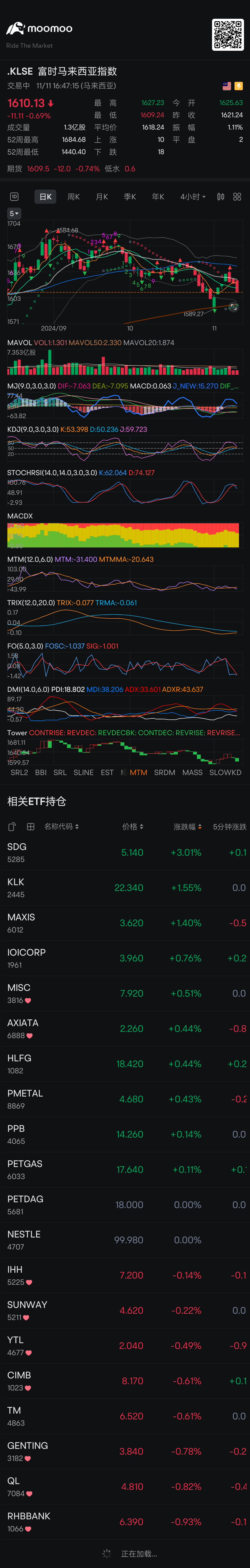 $FTSE Bursa Malaysia KLCI Index (.KLSE.MY)$ 馬績も双11.11を祝っています。笑顔😃