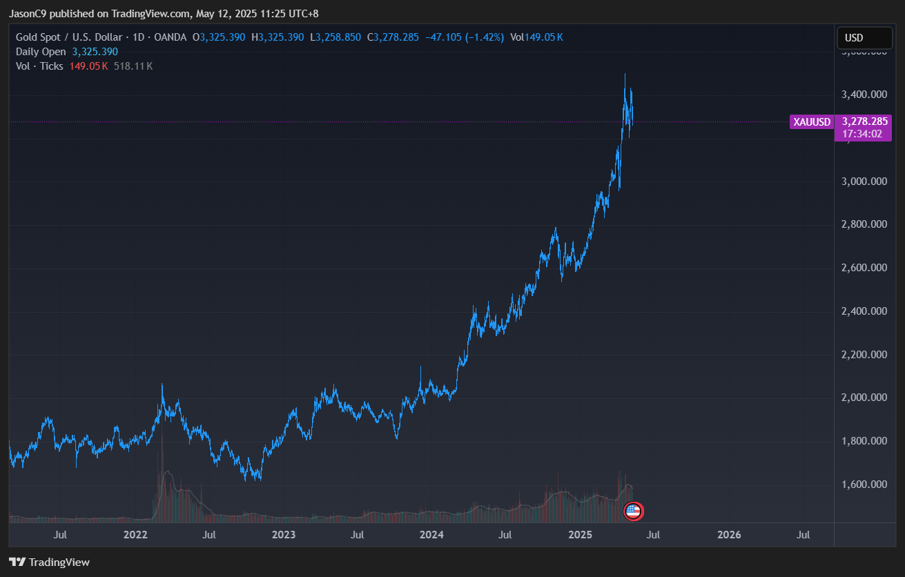 XAUUSD - 日线图