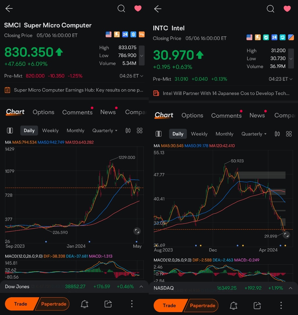 After a 200% surge and a 20% drop, are you on this roller coaster🎢? Is your ❤️ okay?