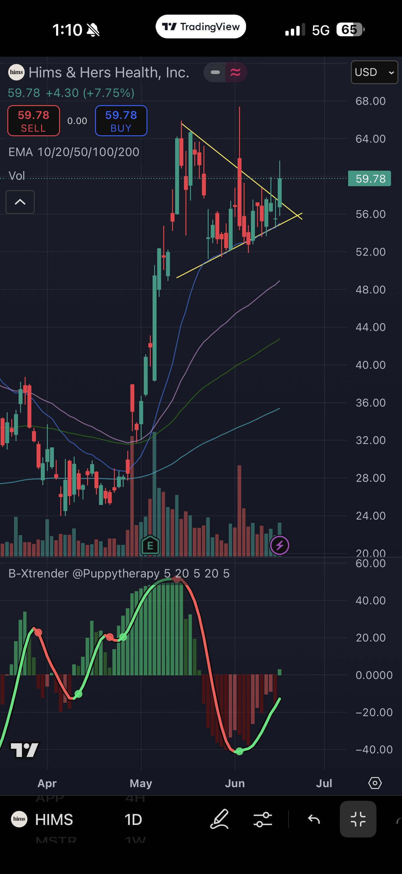 Bull Flag Breakout?