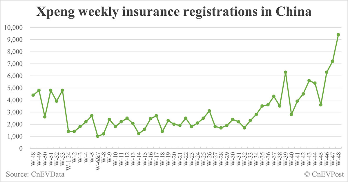 XPeng weekly delivery new record