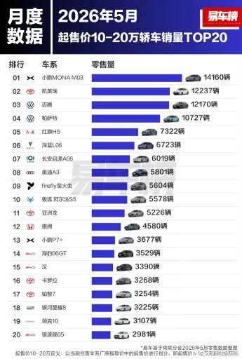 Mona M03 out sold all sedans in RMB 100K-200K range