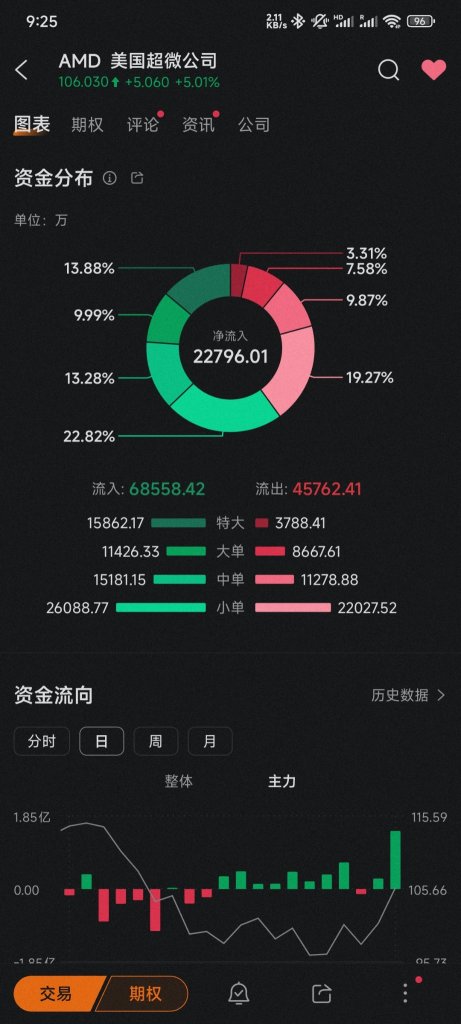 大口の資金が既に市場に入り、底を拾っています！もう乗り遅れたら手遅れです！