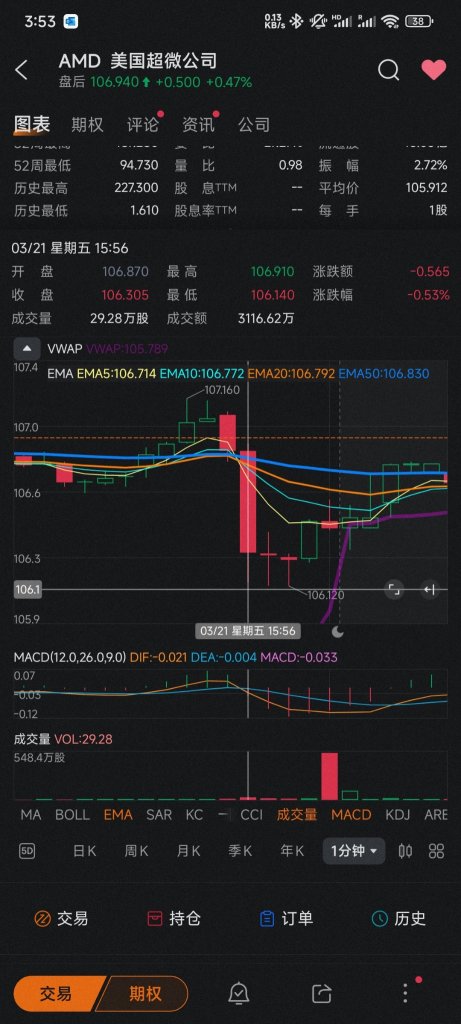 我個人覺得沒必要，對今天最後幾分鐘K 線過於解讀！偶然事件，什麼都有可能發生！相信自己的入場判斷，不要在乎外界的噪音。過於認真，有時候也會輸！