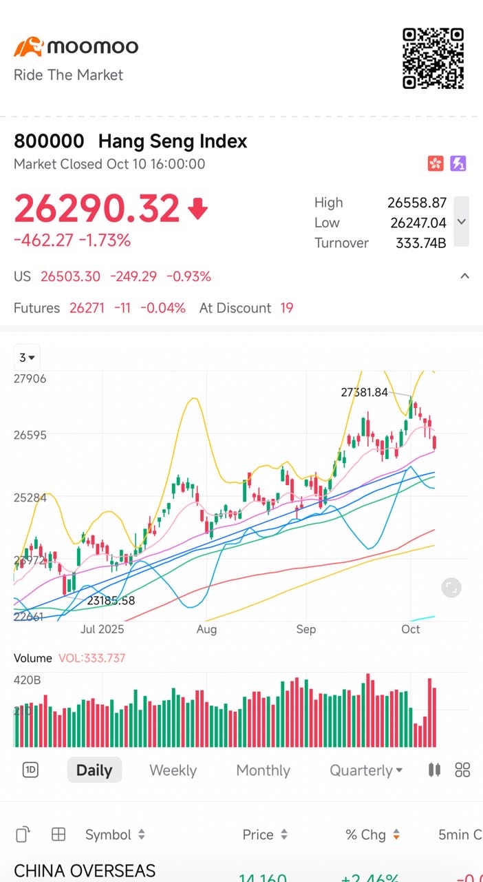 预计下一个交易日将反弹$京东集团-SW (09618.HK)$$阿里巴巴-W (09988.HK)$$蔚来-SW (0... - moomoo 社区