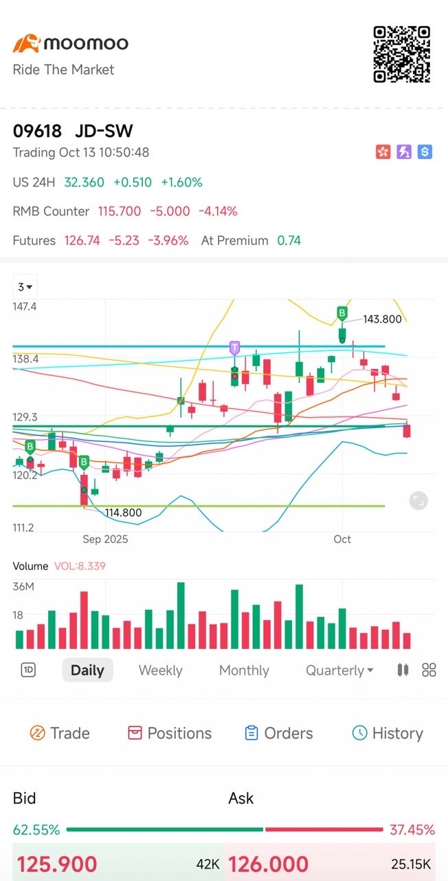如果不反弹，我们可以看看114左右。需要在明天之前反弹。  $京东集团-SW (09618.HK)$