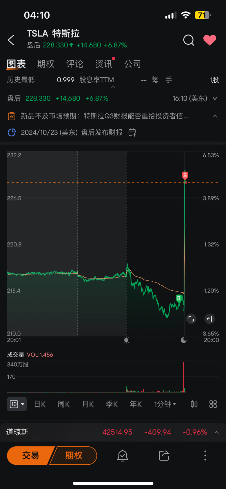 $テスラ (TSLA.US)$ おやすみ😴💤