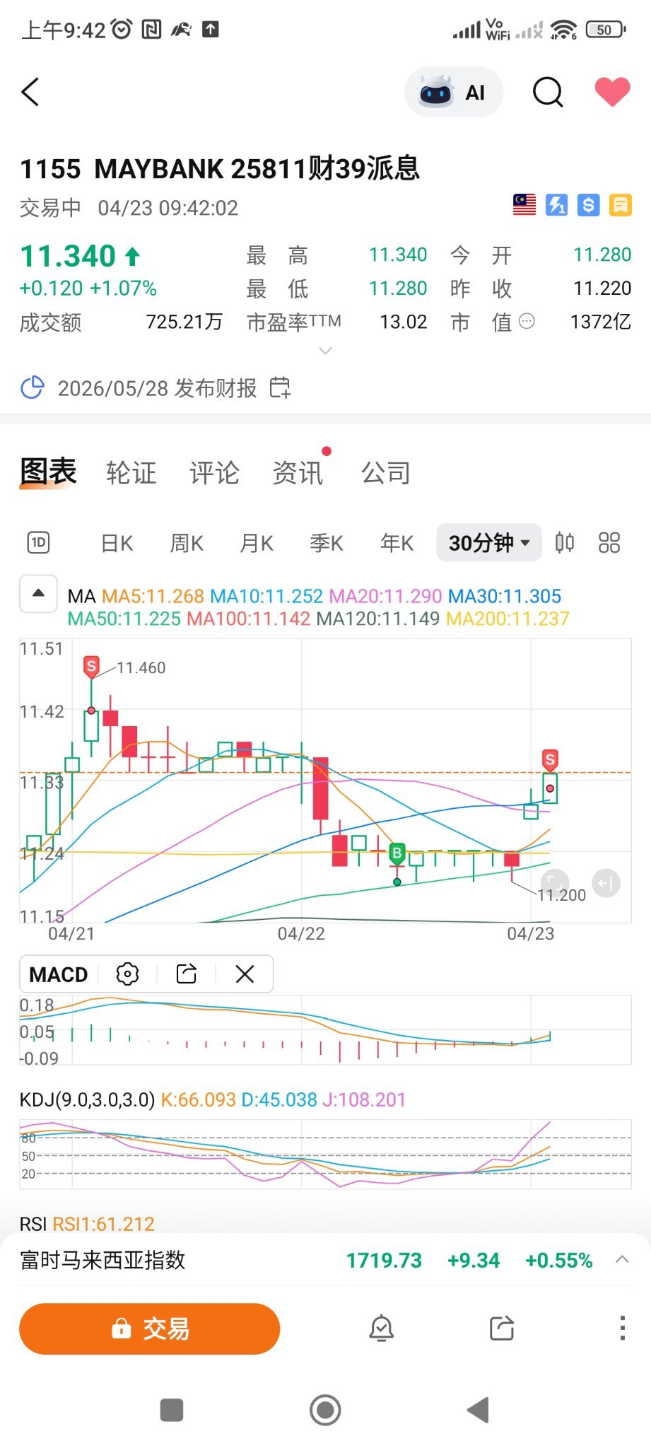 $MAYBANK (1155.MY)$ 卖了昨天11点2抄底的