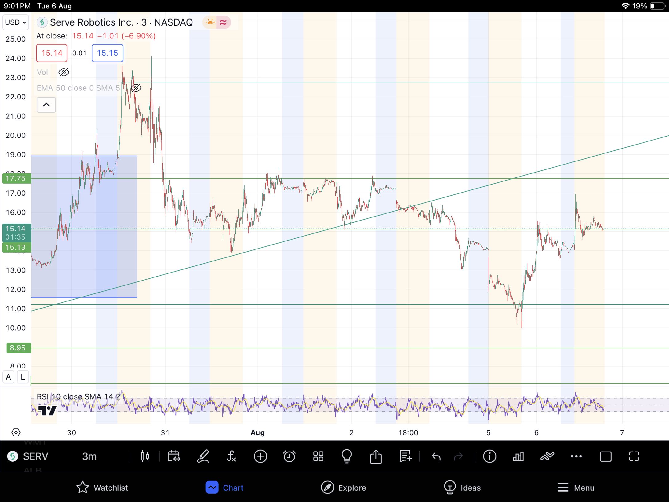 $Serve Robotics (SERV.US)$ its good to aim for the skies but key resistance at 17.8 and potentially even 19 at that trendline. until serv makes a higher high we...