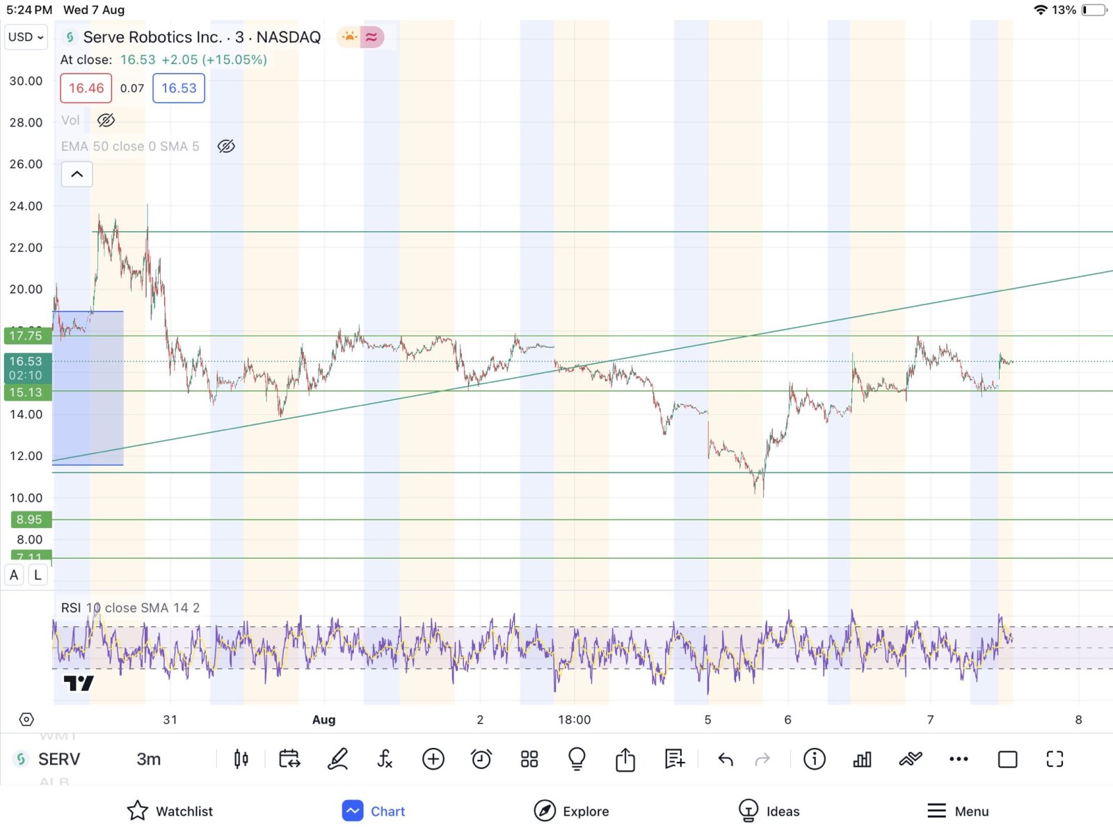 $Serve Robotics (SERV.US)$ same story as yesterday, a break and hold above 17.8 would be bullish otherwise we stay in this sideways trend