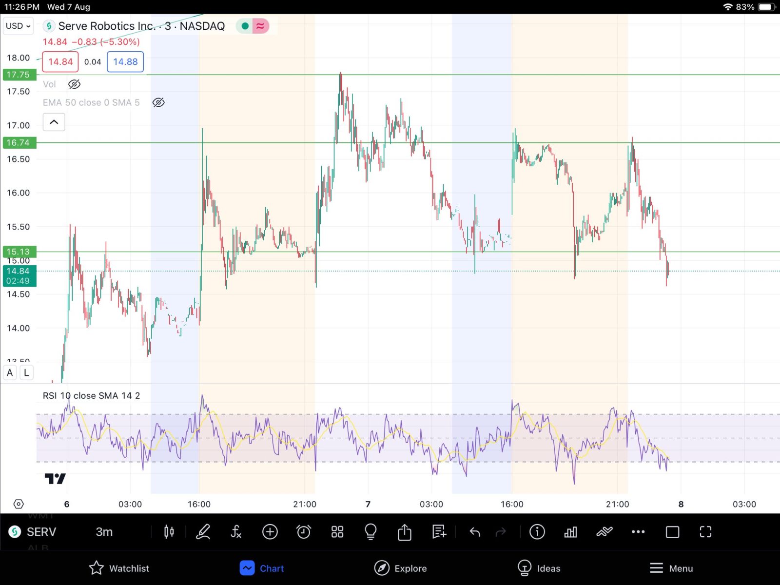 $Serve Robotics (SERV.US)$ broke support see if can retake it. if retest and flush down then 14 is in sight