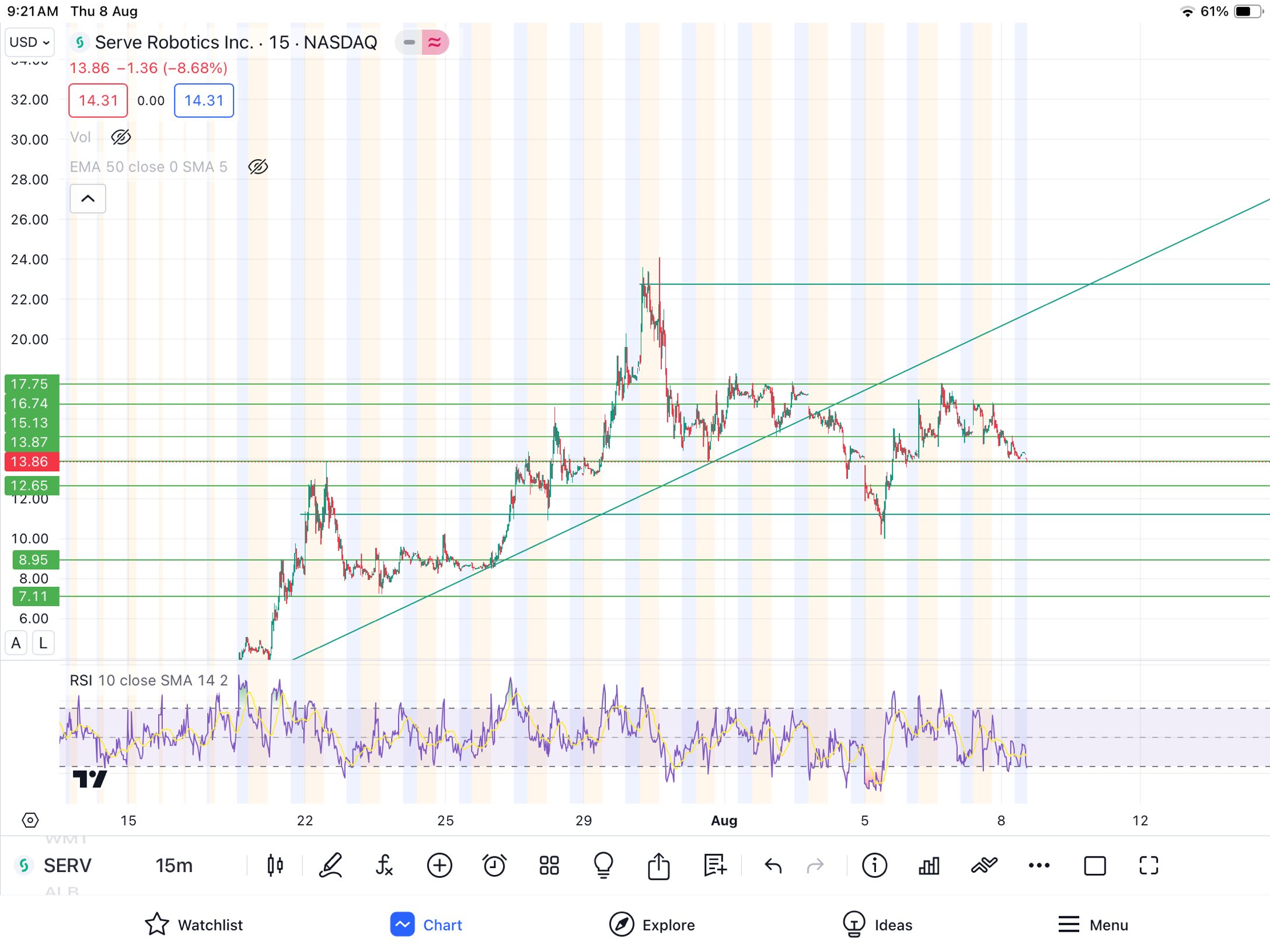 $Serve Robotics (SERV.US)$  Now at $14 support break and we will see 12-13 range hold and we could test 15 again. only thing good i saw yesterday was the low vo...