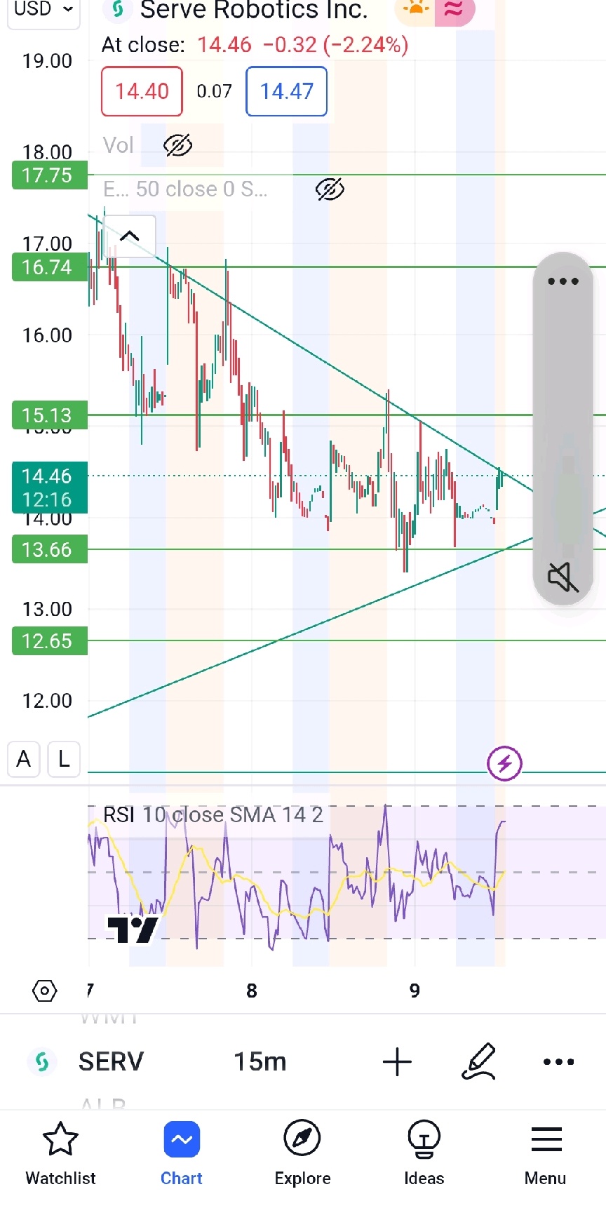 $Serve Robotics (SERV.US)$ serv testing trendline again