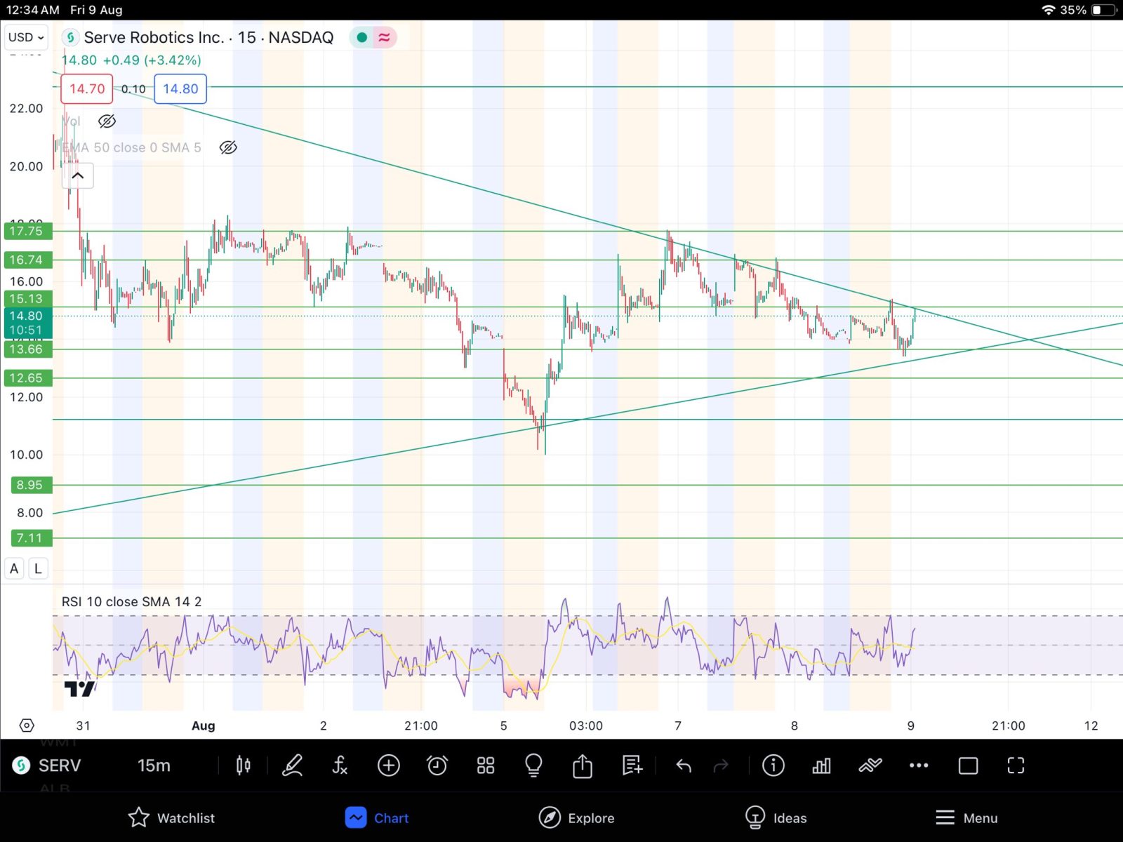 $Serve Robotics (SERV.US)$ touch top trendline break, and hold and we are good reject then we coming back down