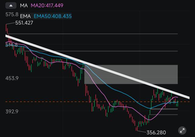 Almost blow up. Shoot to $480