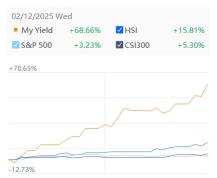 $YINN heavy portfolio outperform all other index