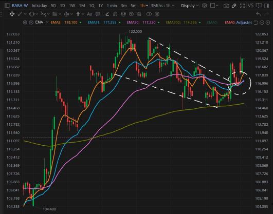 Another Break Up and Successful back test $BABA