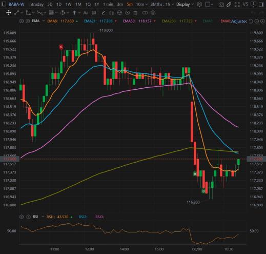 在回測時加倉了更多$BABA