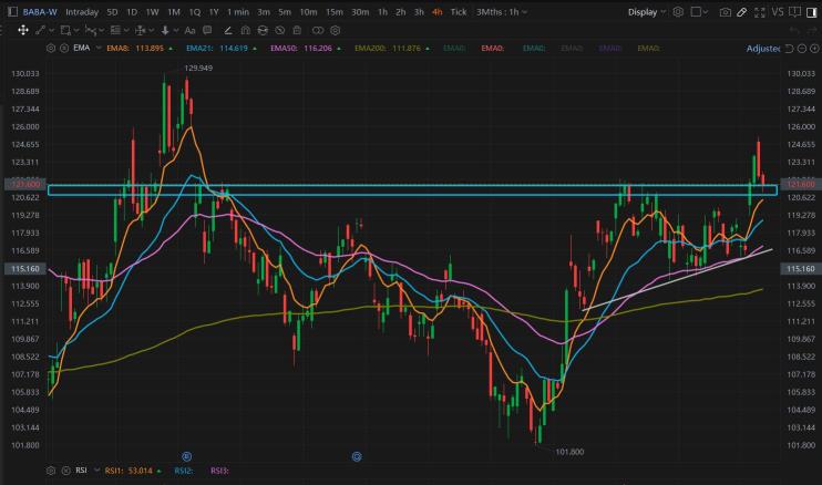 $BABA 正在試圖找到新的支撐位 121-122 水平。 