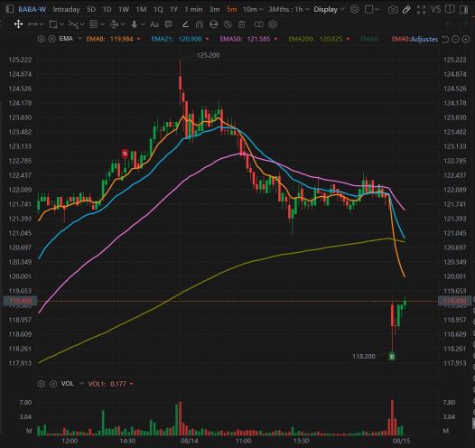 重新買入$BABA
