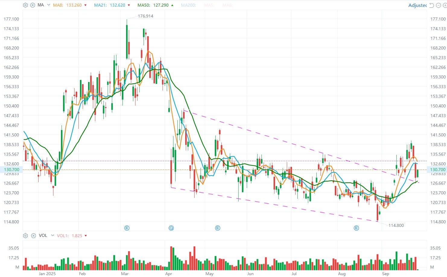 $JD-SW (09618.HK)$ Retest break up area to establish higher low. Knock Knock HK$150