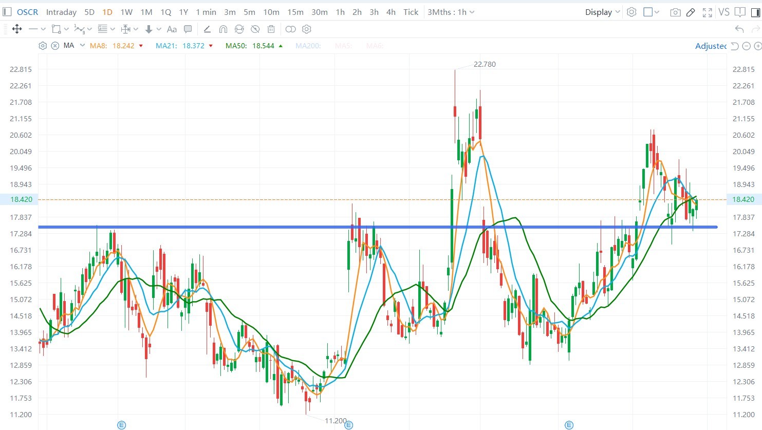 $Oscar Health (OSCR.US)$ Resistance turned support.  As long as $17.40 area hold, it is going to ATH $22-23