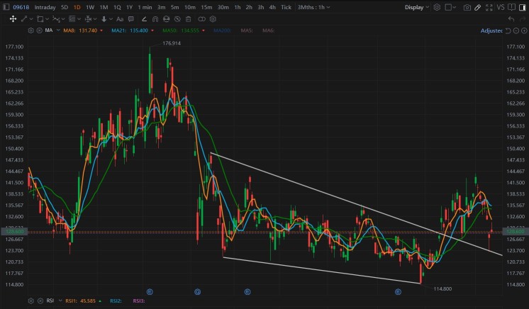 Continue to DCA $128.20