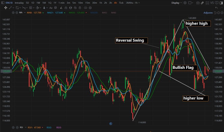 Buy and Hold Waiting for Break Out from Bullish Flag TP: HK$150