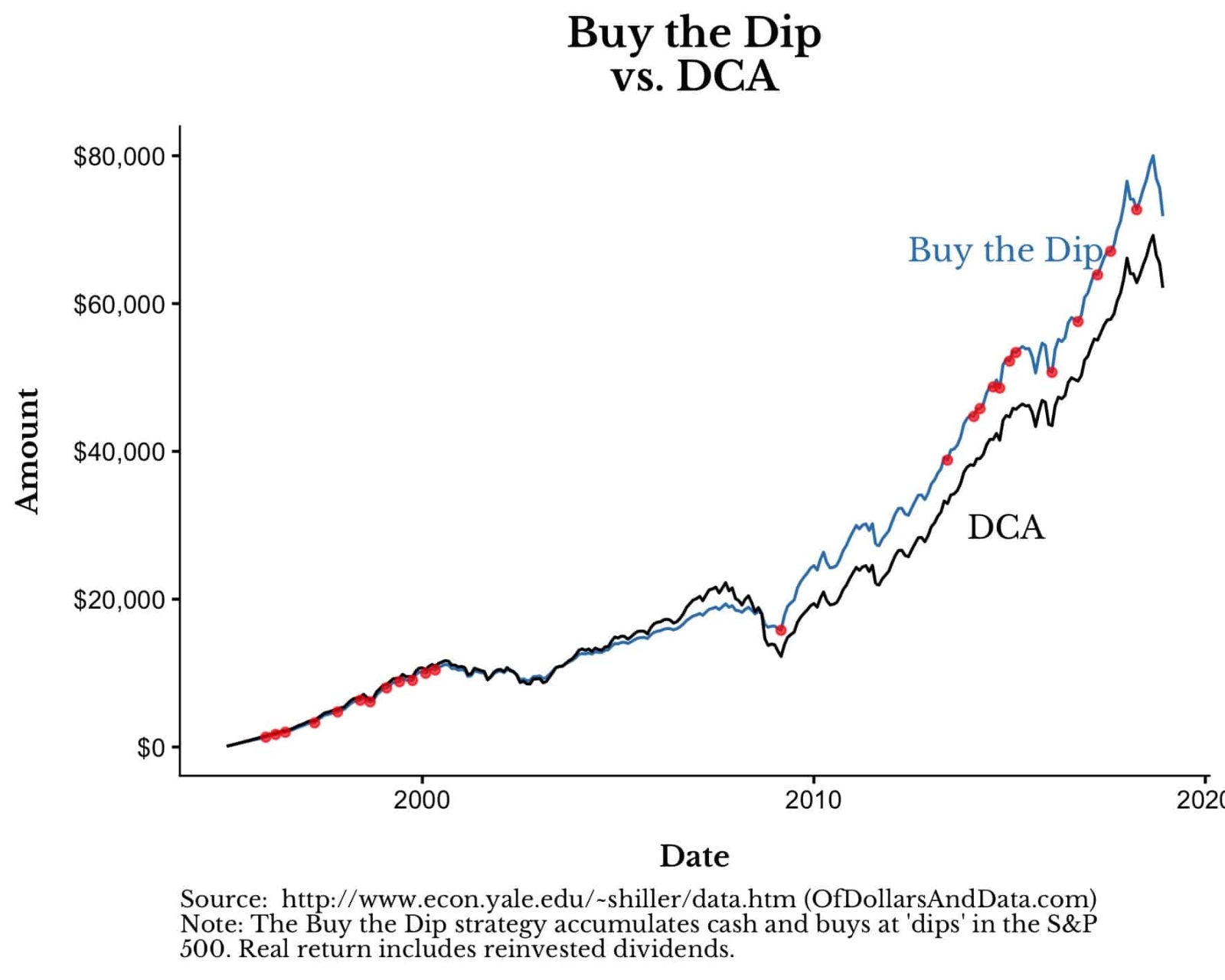 ドルコスト平均法（DCA）が新規買いを上回る理由