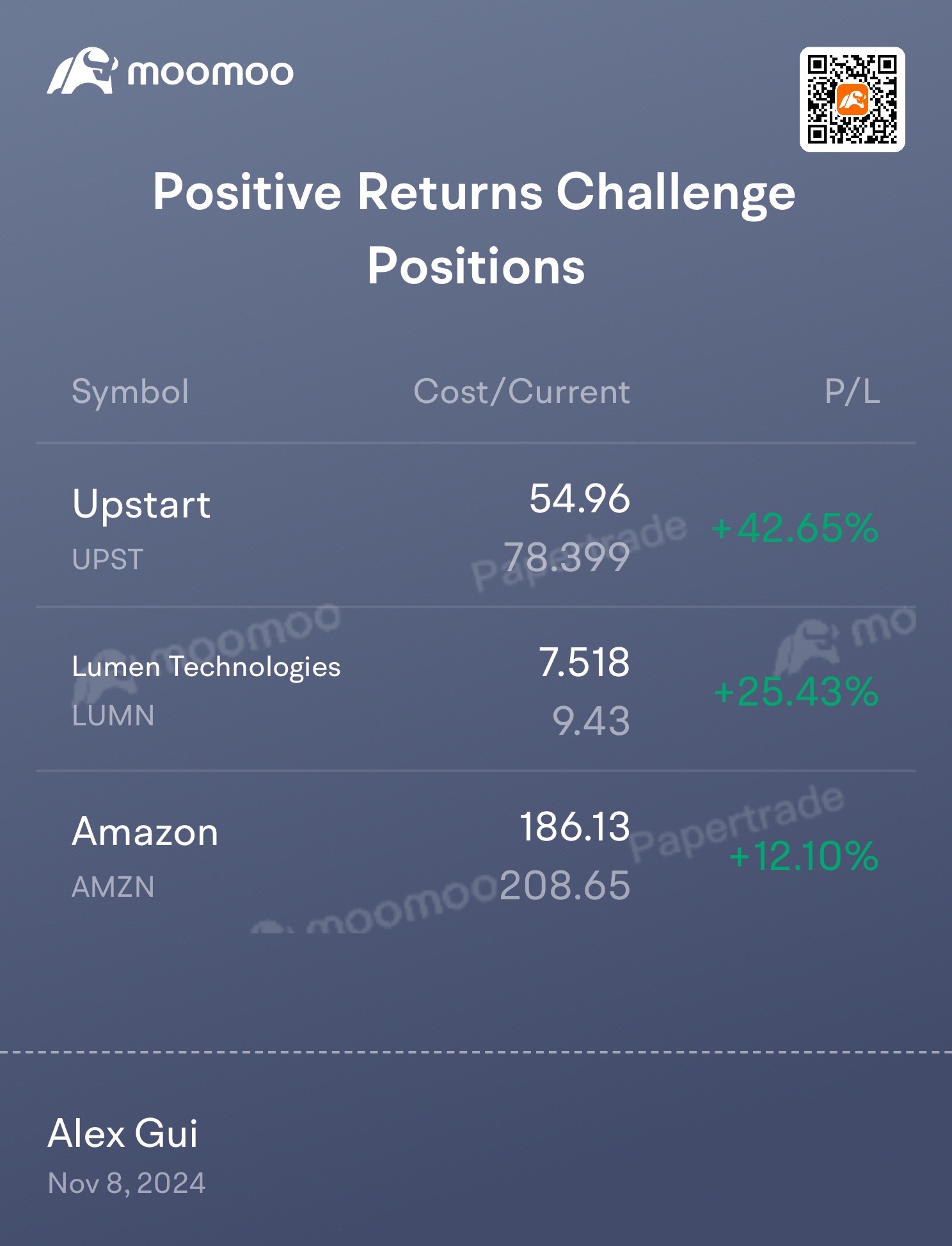 UPStが42%上昇しました