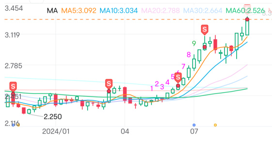 賣了一路，啥時候打折進點貨