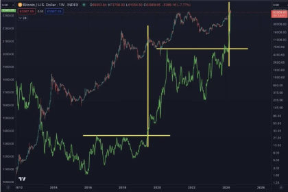 Crypto market weathervane: interpreting three bearish warnings and three bullish signals