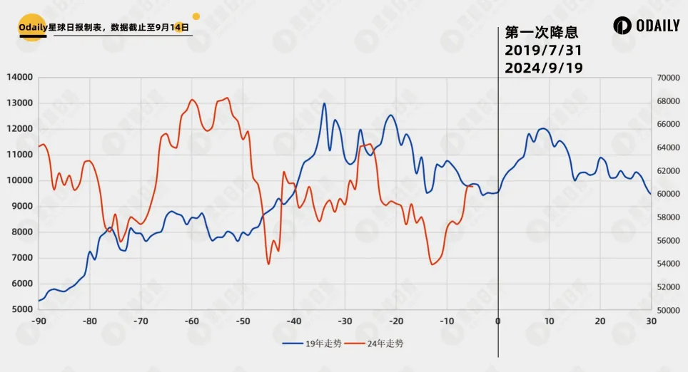 回顾2019年降息周期，比特币重返6万美元是牛市开启？