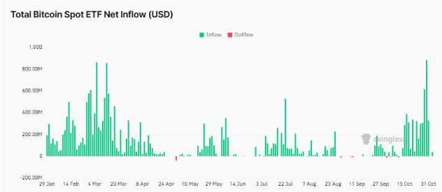 BlackRock IBIT ETF flows. Source: Coinglass