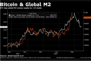 Bitcoin could drop 20% if moves stay tied with M2 money supply