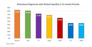 Bitcoin could drop 20% if moves stay tied with M2 money supply