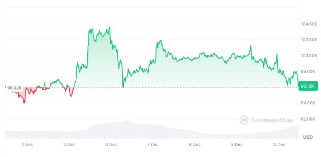 比特币过去七天上涨了0.34%。来源：CoinMarketCap