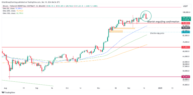 Bitcoin 1-day chart. Source: Cointelegraph/TradingView