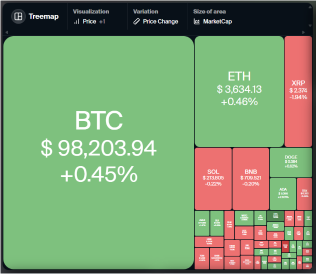 ビットコインの価格が10万ドルを超えると、SOL、SUI、ICP、ENAが上昇する可能性があります