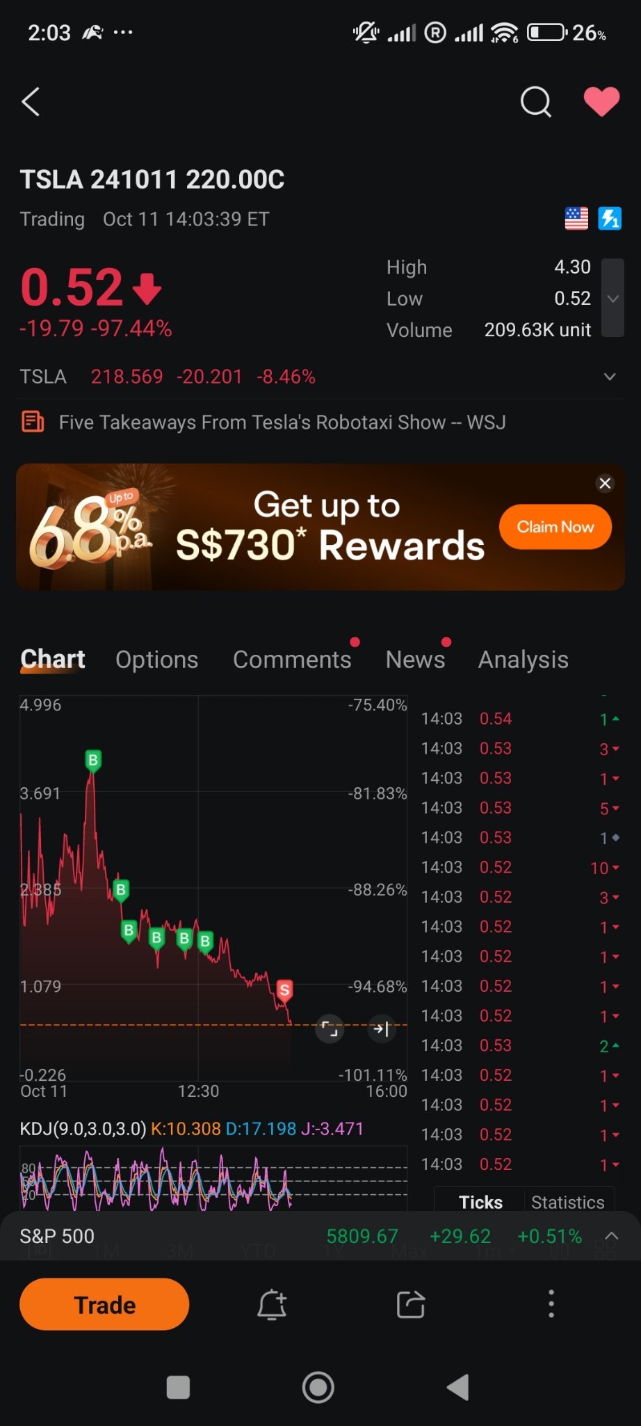 $TSLA 241011 220.00C$ 這是一堂非常昂貴的教訓，我在了解期權之前不應該進行交易..在一筆交易中損失了大部分的錢..感謝所有回答我問題的人，我需要哭一會兒...