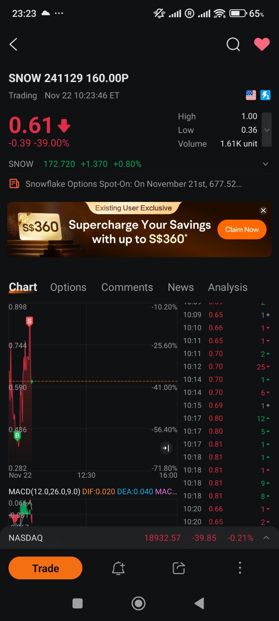 $SNOW 241129 160.00P$ 體驗了一把！在晚一點就沒有了