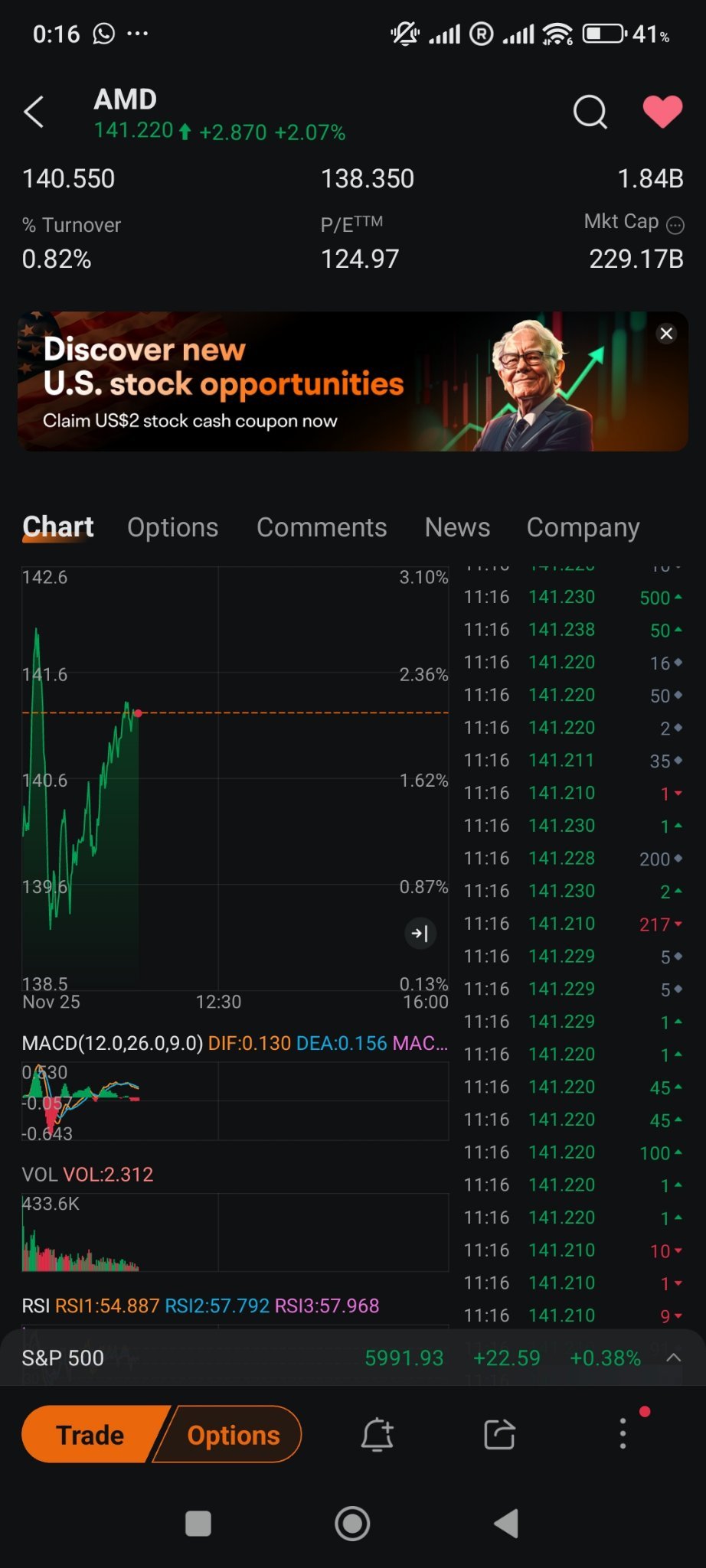 $美国超微公司 (AMD.US)$ macd显示购买力好像不太够了