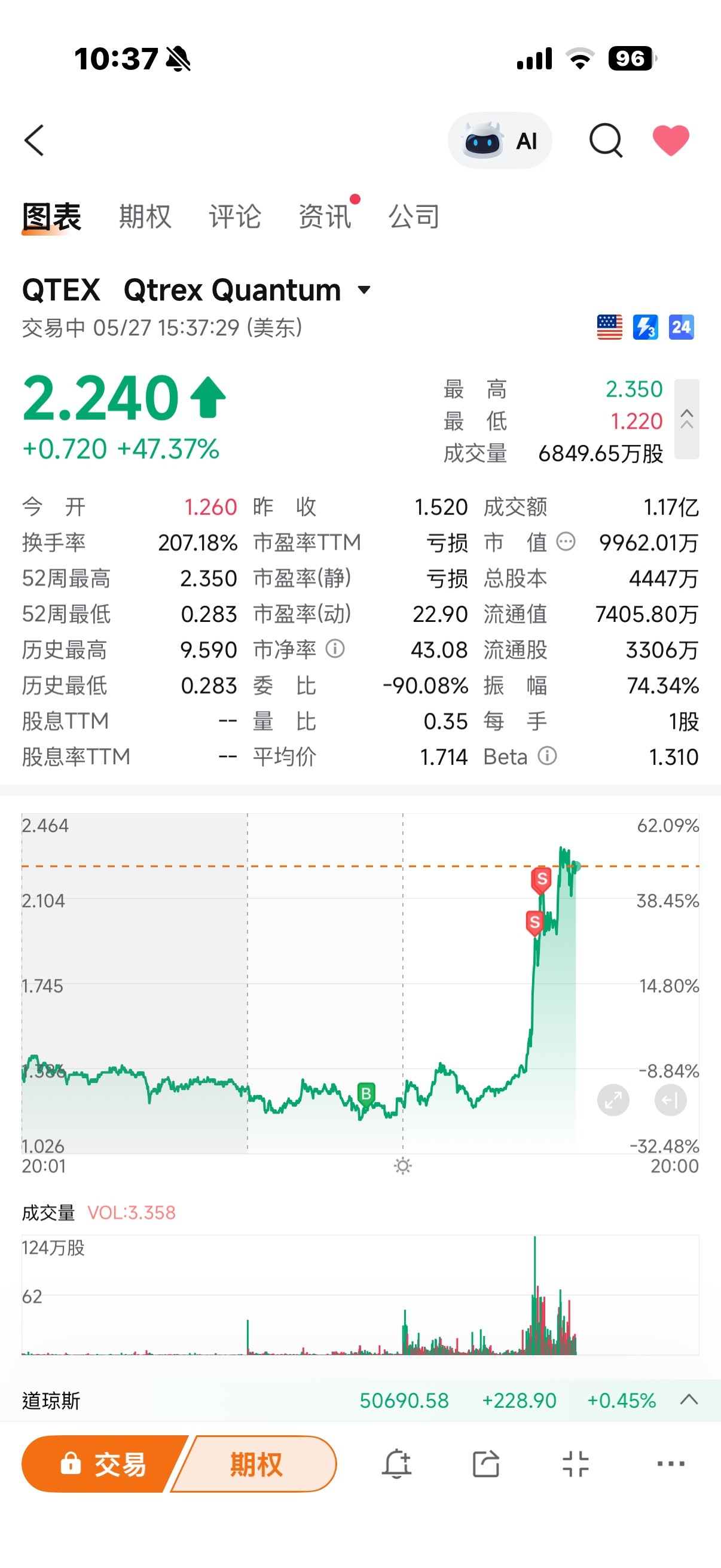QTREX クオンタム (QTEX.US)$ さらに買い増し、目標価格5ドル