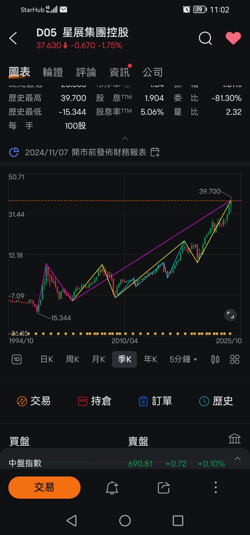 $DBSグループ (D05.SG)$ 季節チャートから見ると、紫色の下落が予想されます。価格はおおよそ20以上です