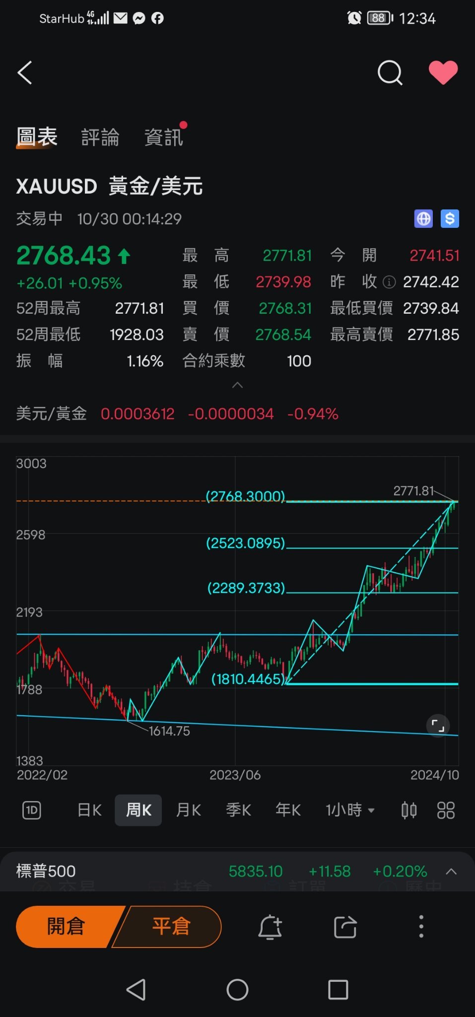 $金/米ドル (XAUUSD.CFD)$ 金は大きく下がる可能性がありますので注意してください。週次レベルの可能性もあります