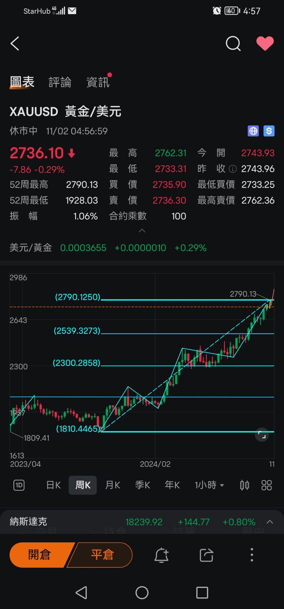 $黃金/美元 (XAUUSD.CFD)$ 波浪理論從大週期到小週期看圖形，整波的下降都抓到。