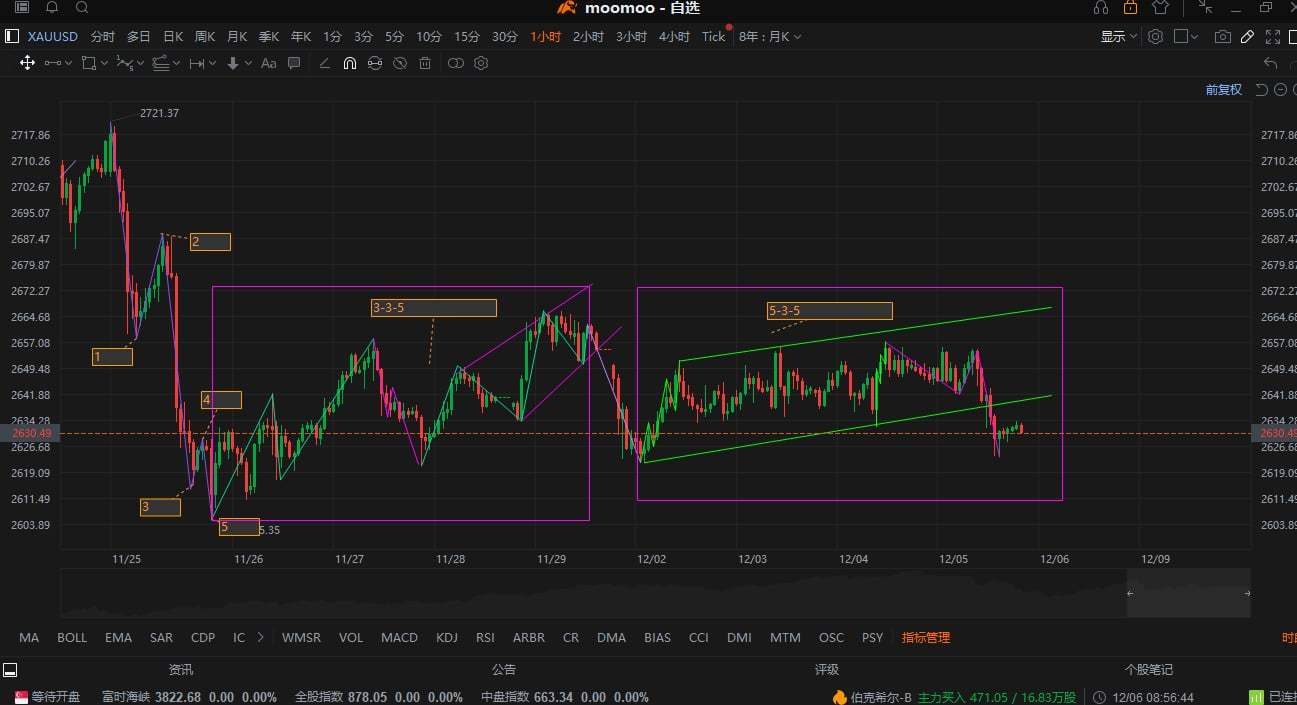 $金/米ドル (XAUUSD.CFD)$ 波の理論に基づいて取引し、空売りで利益を得ています。