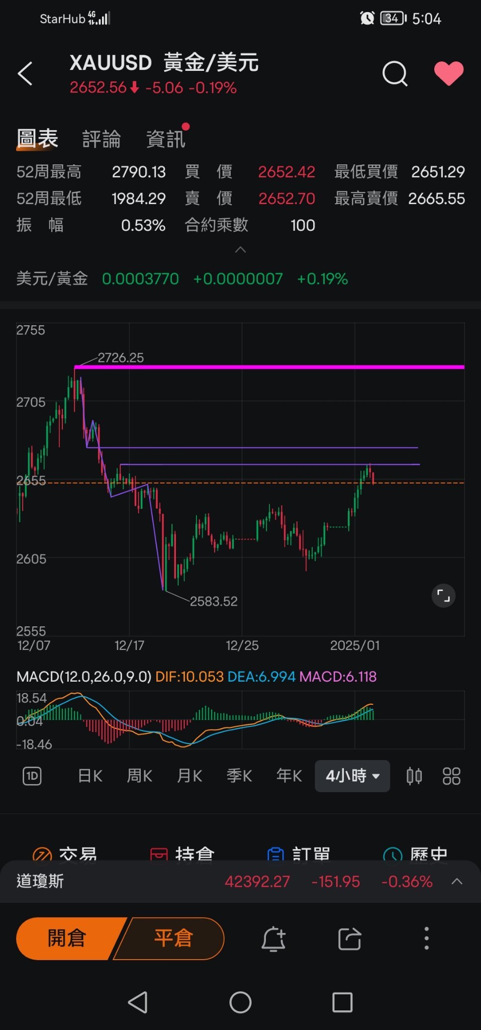 $黃金/美元 (XAUUSD.CFD)$ 下個星期黃金都是連續的下降。目標可以到2537