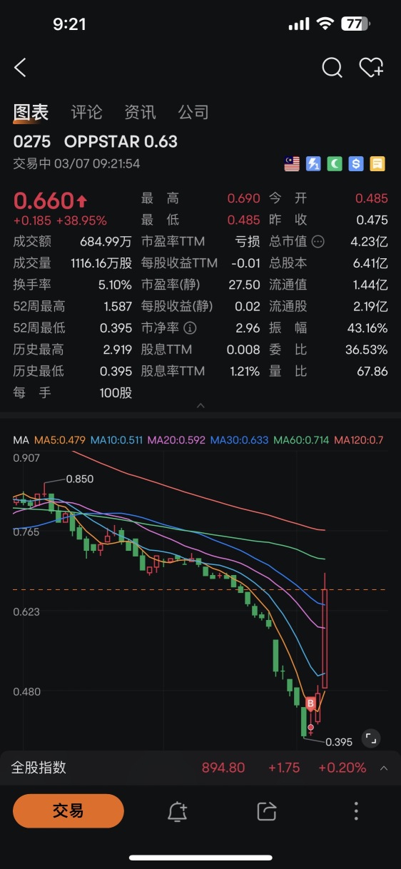 那麼幸運嗎？抄底成功？