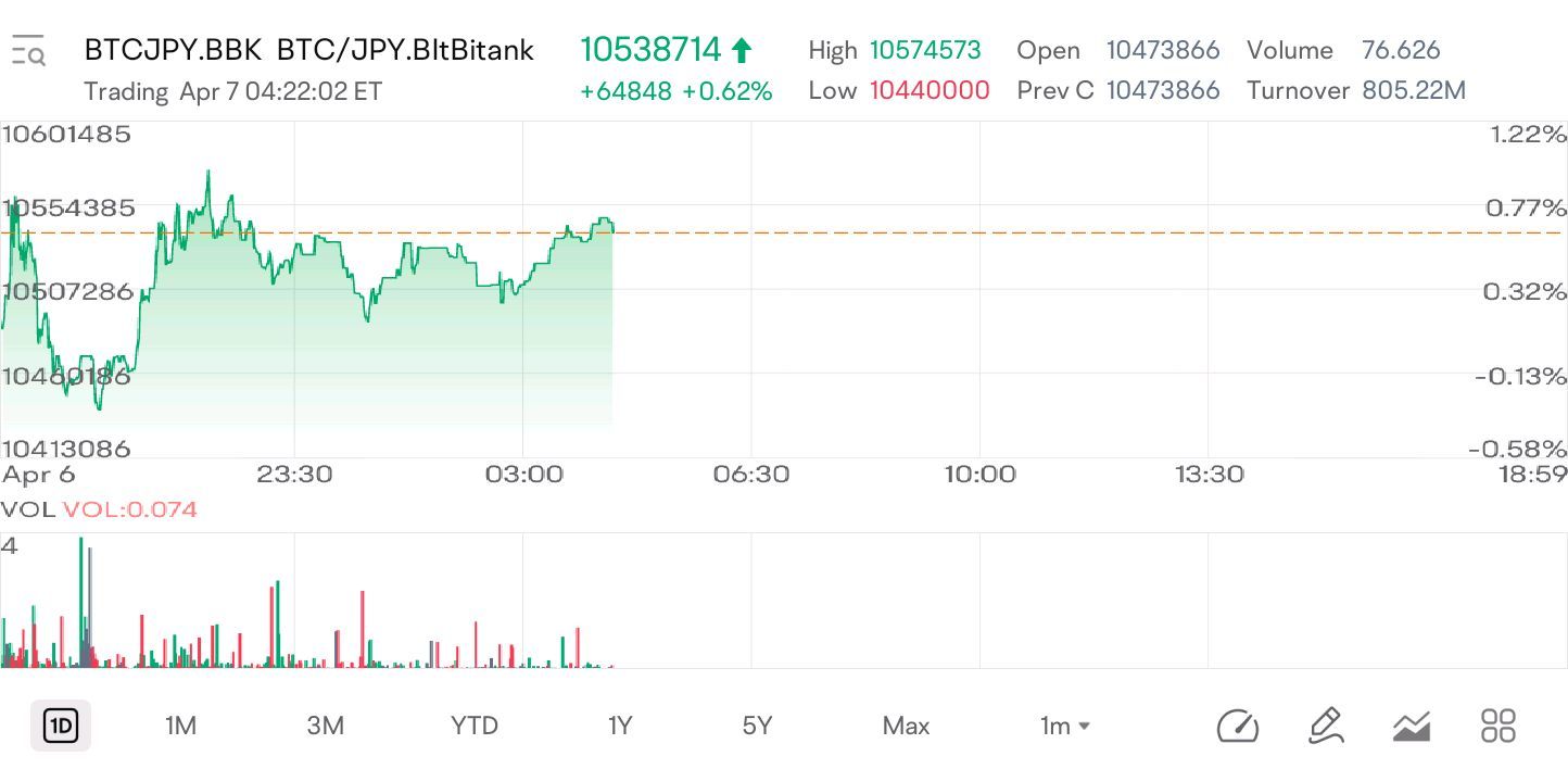 BTC/JPY.BItBitank (BTCJPY.BBK.CC)$ - moomoo 社区